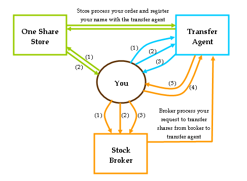 Process of buying a stock certificate